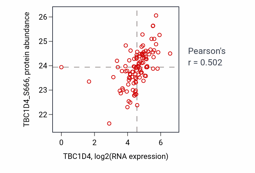 Per-sample scatter of TBC1D4 vs TBC1D4_S666 in HNSC (Pearson r = 0.50).