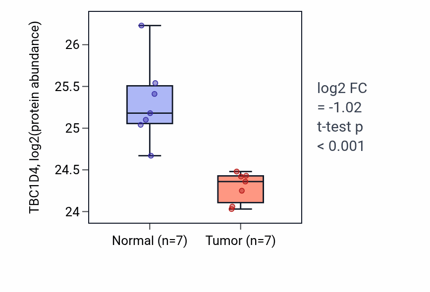 Tumor-vs-normal mass-spec protein box plot for TBC1D4 in CCRCC.