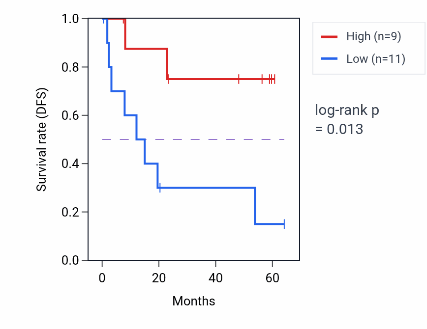 Kaplan&ndash;Meier survival curve for TBC1D4 mass-spec protein-high vs -low samples in CCRCC.