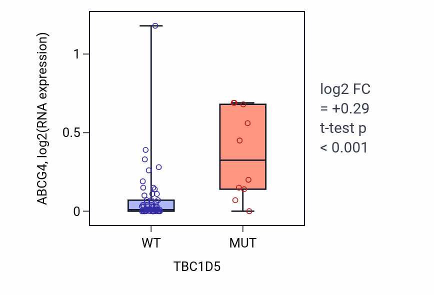 Box plot of ABCG4 in TBC1D5-low vs TBC1D5-high samples in LARGE_INTESTINE.