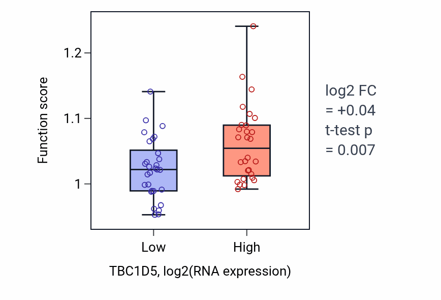 Box plot of Peptidyl-serine modification in TBC1D5-low vs TBC1D5-high samples in BREAST.