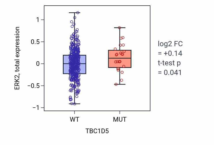 Box plot of ERK2 in TBC1D5-low vs TBC1D5-high samples in UCEC.