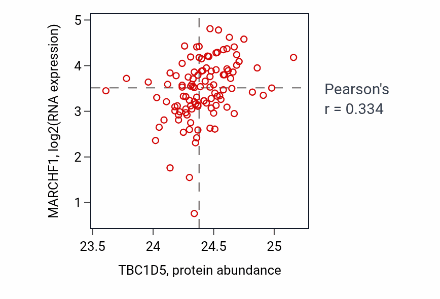 Per-sample scatter of TBC1D5 vs MARCHF1 in HNSC (Pearson r = 0.33).