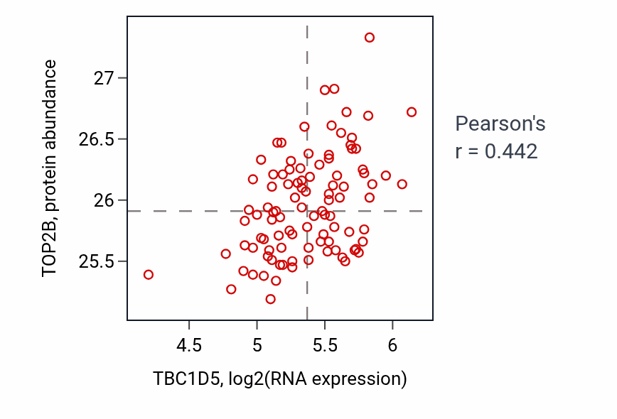 Per-sample scatter of TBC1D5 vs TOP2B in GBM (Pearson r = 0.44).