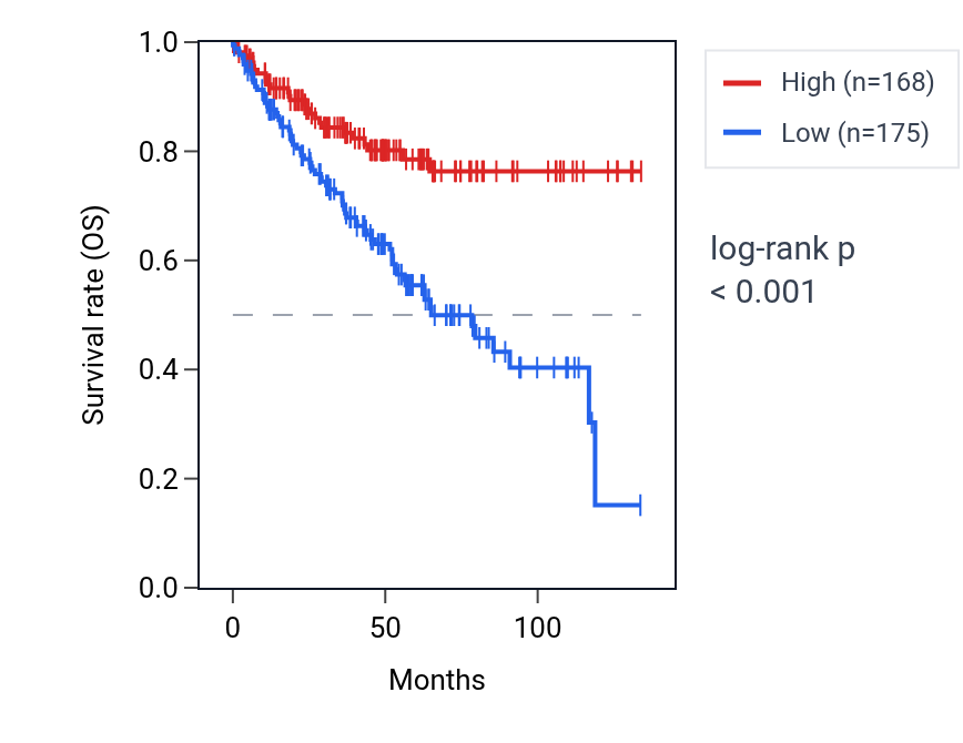 Kaplan&ndash;Meier survival curve for TBC1D5 RNA expression in KIRC: high vs low expression groups.