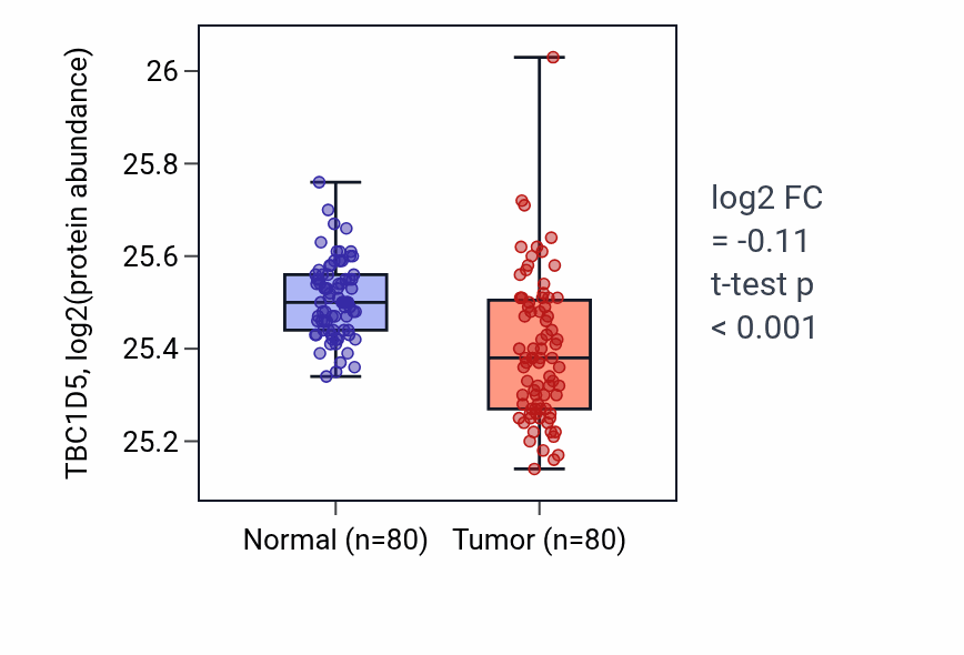 Tumor-vs-normal mass-spec protein box plot for TBC1D5 in CCRCC.