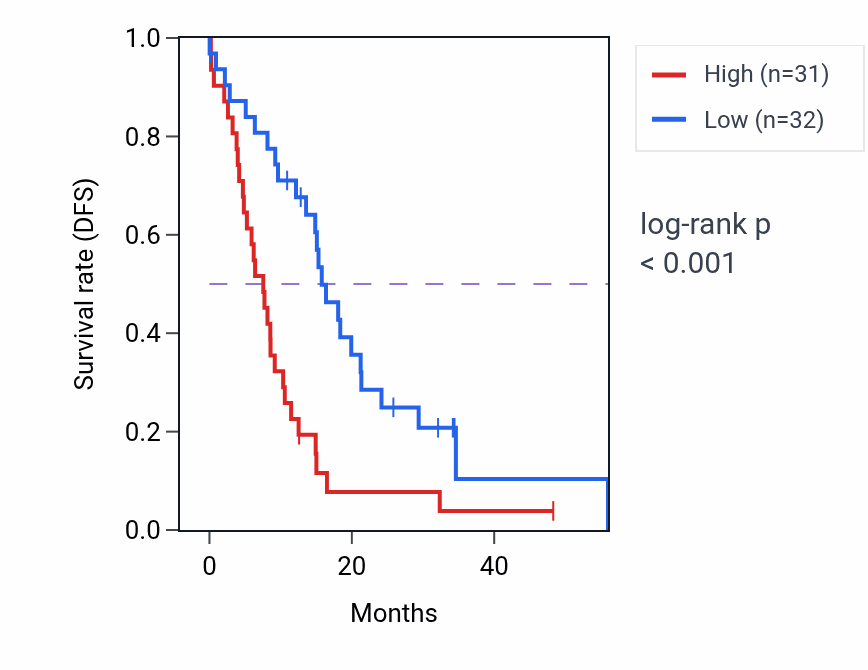 Kaplan&ndash;Meier survival curve for TBC1D5 mass-spec protein-high vs -low samples in GBM.
