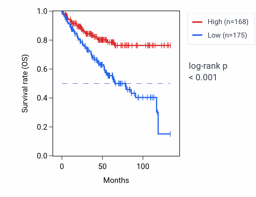 Kaplan&ndash;Meier survival curve for TBC1D5 RNA-high vs -low samples in KIRC.
