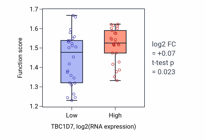 Box plot of Chromosomal 5-methylcytosine DNA demethylation pathway in TBC1D7-low vs TBC1D7-high samples in LUNG_SCLC.