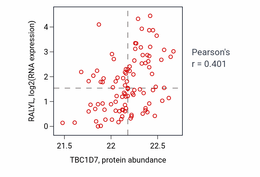 Per-sample scatter of TBC1D7 vs RALYL in GBM (Pearson r = 0.40).
