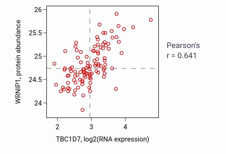 Per-sample scatter of TBC1D7 vs WRNIP1 in LSCC (Pearson r = 0.64).
