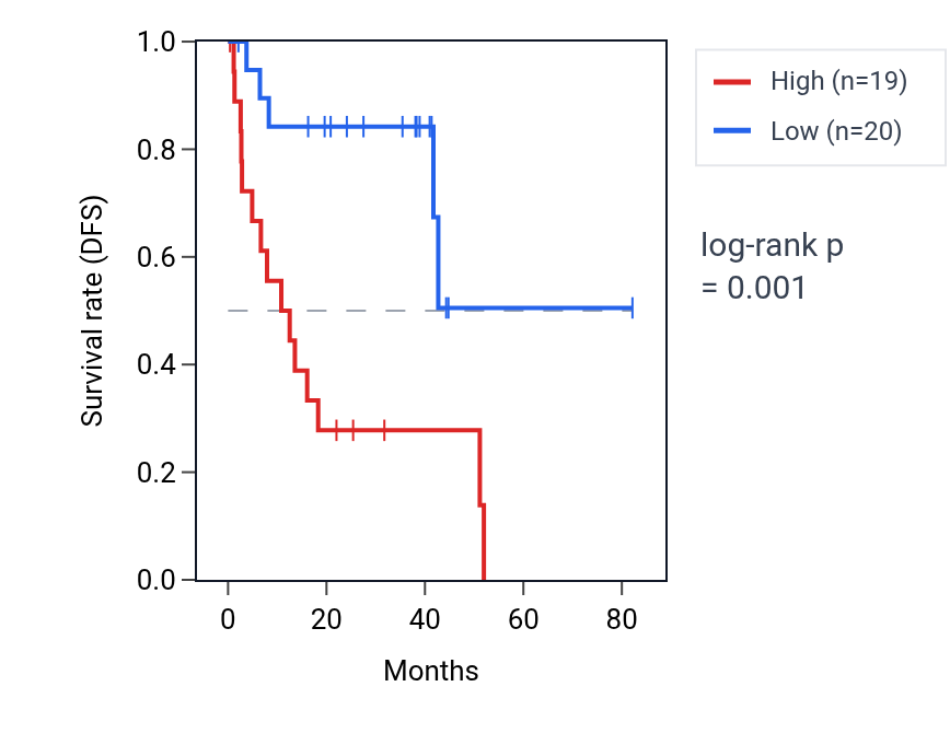Kaplan&ndash;Meier survival curve for TBC1D7 RNA expression in UVM: high vs low expression groups.