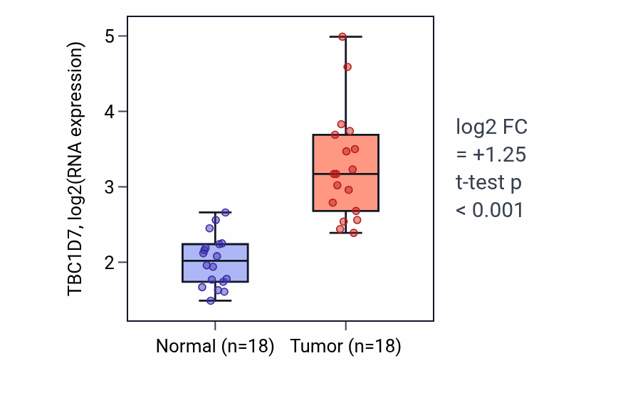 Tumor-vs-normal expression box plot for TBC1D7 RNA in BLCA.