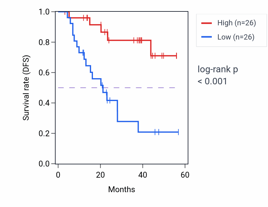 Kaplan&ndash;Meier survival curve for TBC1D7 mass-spec protein-high vs -low samples in HNSC.