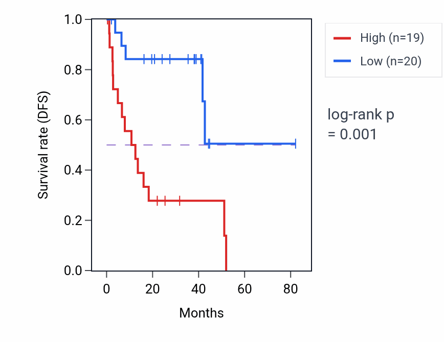 Kaplan&ndash;Meier survival curve for TBC1D7 RNA-high vs -low samples in UVM.