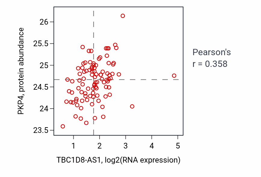 Per-sample scatter of TBC1D8-AS1 vs PKP4 in UCEC (Pearson r = 0.36).