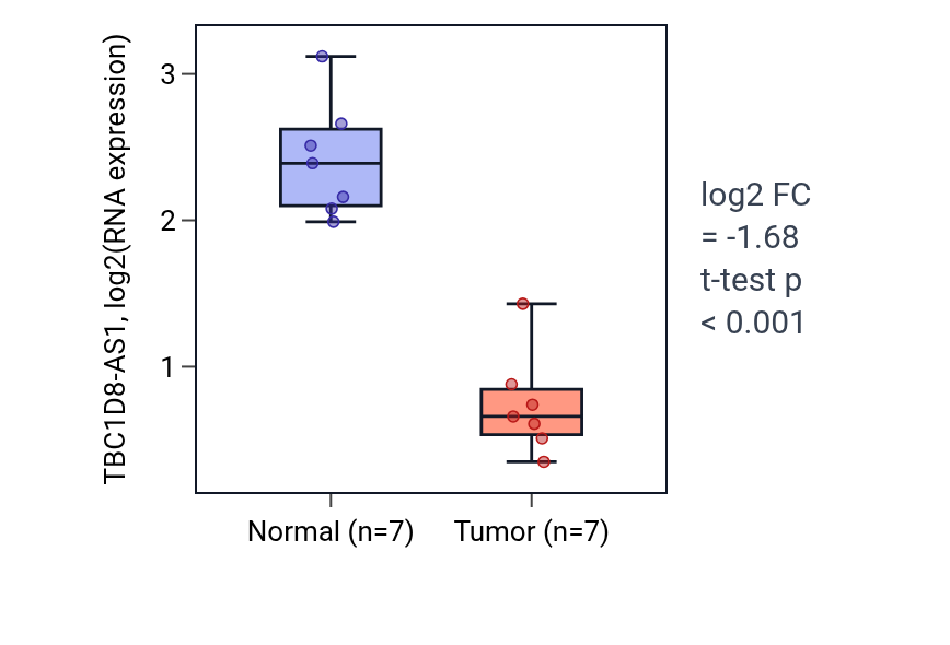 Tumor-vs-normal expression box plot for TBC1D8-AS1 in THCA.