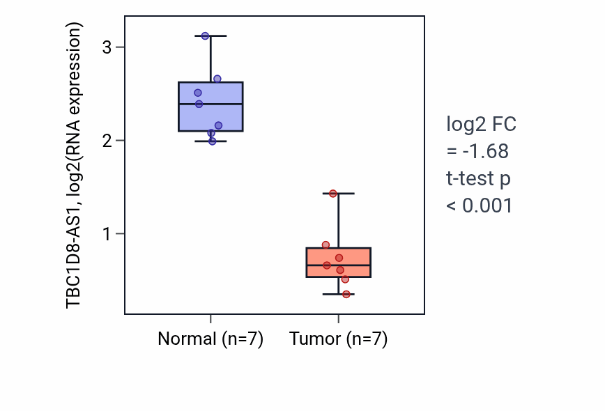 Tumor-vs-normal expression box plot for TBC1D8-AS1 RNA in THCA.