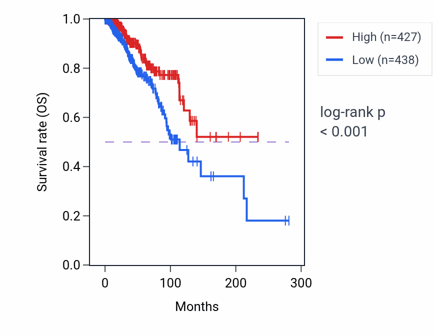 Kaplan&ndash;Meier survival curve for TBC1D8-AS1 RNA-high vs -low samples in BRCA.