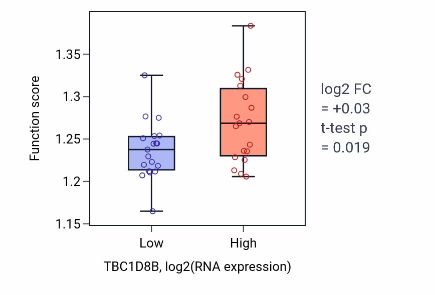 Box plot of Golgi vesicle transport in TBC1D8B-low vs TBC1D8B-high samples in BONE.