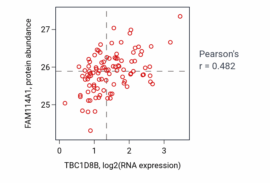 Per-sample scatter of TBC1D8B vs FAM114A1 in GBM (Pearson r = 0.48).