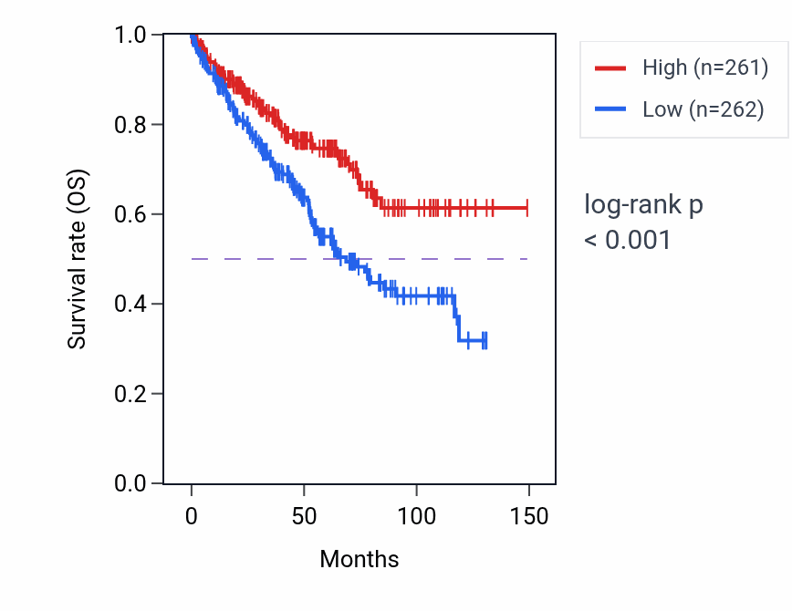 Kaplan&ndash;Meier survival curve for TBC1D8B RNA-high vs -low samples in KIRC.