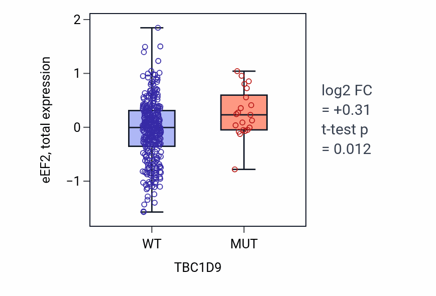 Box plot of eEF2 in TBC1D9-low vs TBC1D9-high samples in SKCM.