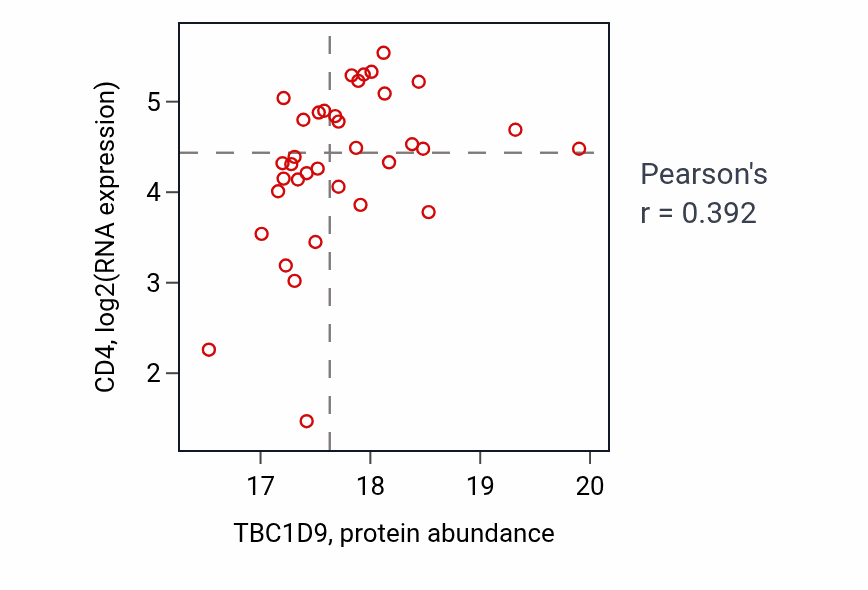 Per-sample scatter of TBC1D9 vs CD4 in HNSC (Pearson r = 0.39).