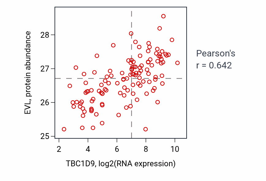 Per-sample scatter of TBC1D9 vs EVL in BRCA (Pearson r = 0.64).