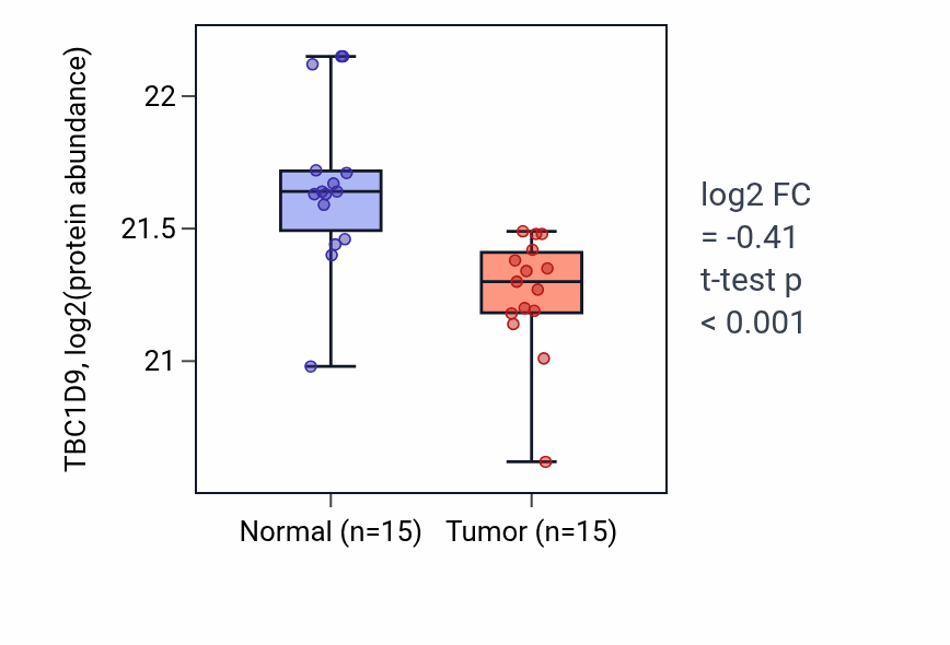 Tumor-vs-normal mass-spec protein box plot for TBC1D9 in LUAD.