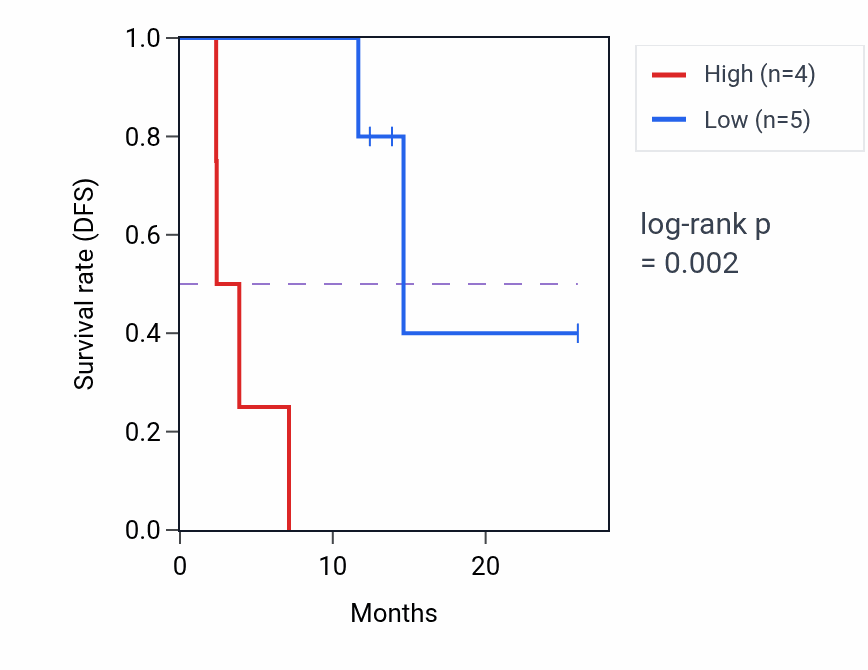 Kaplan&ndash;Meier survival curve for TBC1D9 mass-spec protein-high vs -low samples in LUAD.