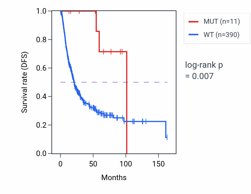 Kaplan&ndash;Meier survival curve for TBC1D9 mutant vs wild-type samples in BLCA.