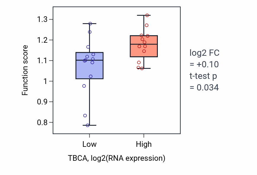 Box plot of Dihydrofolate metabolic process in TBCA-low vs TBCA-high samples in LIVER.
