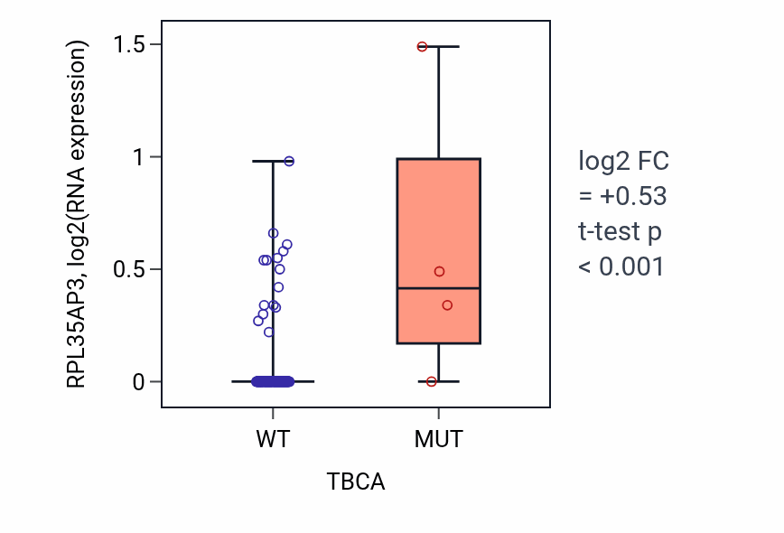 Box plot of RPL35AP3 in TBCA-low vs TBCA-high samples in READ.