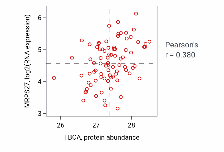 Per-sample scatter of TBCA vs MRPS27 in OV (Pearson r = 0.38).