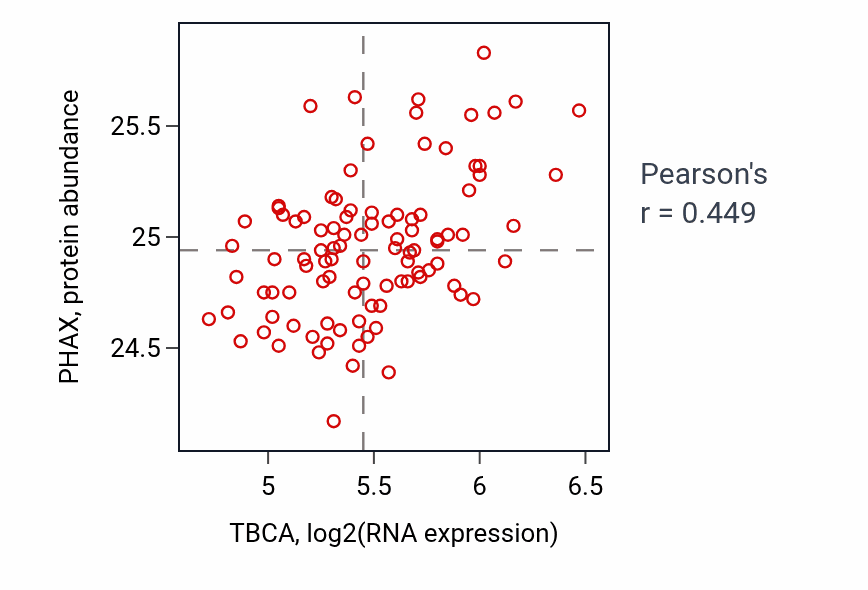 Per-sample scatter of TBCA vs PHAX in GBM (Pearson r = 0.45).