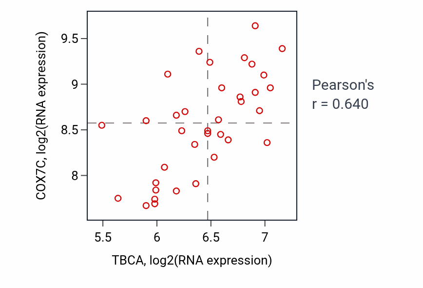 Per-sample scatter of TBCA vs COX7C in CHOL (Pearson r = 0.64).