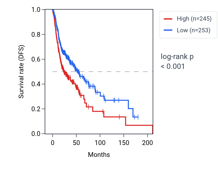 Kaplan&ndash;Meier survival curve for TBCA RNA expression in HNSC: high vs low expression groups.