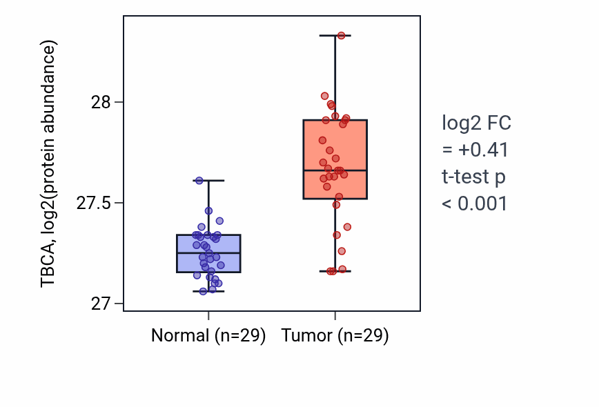 Tumor-vs-normal mass-spec protein box plot for TBCA in CCRCC.