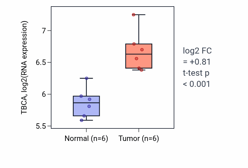 Tumor-vs-normal expression box plot for TBCA RNA in KIRC.