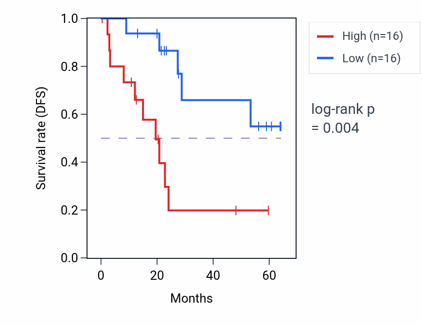 Kaplan&ndash;Meier survival curve for TBCA mass-spec protein-high vs -low samples in CCRCC.