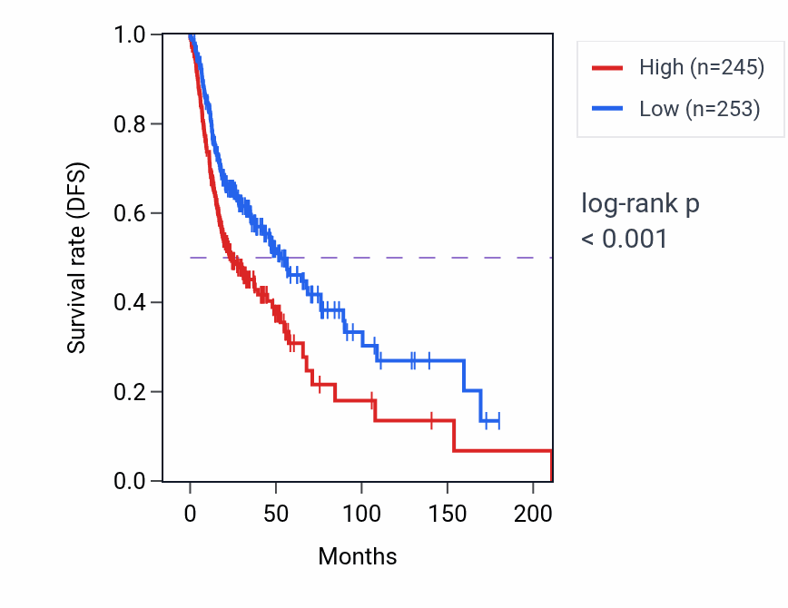 Kaplan&ndash;Meier survival curve for TBCA RNA-high vs -low samples in HNSC.