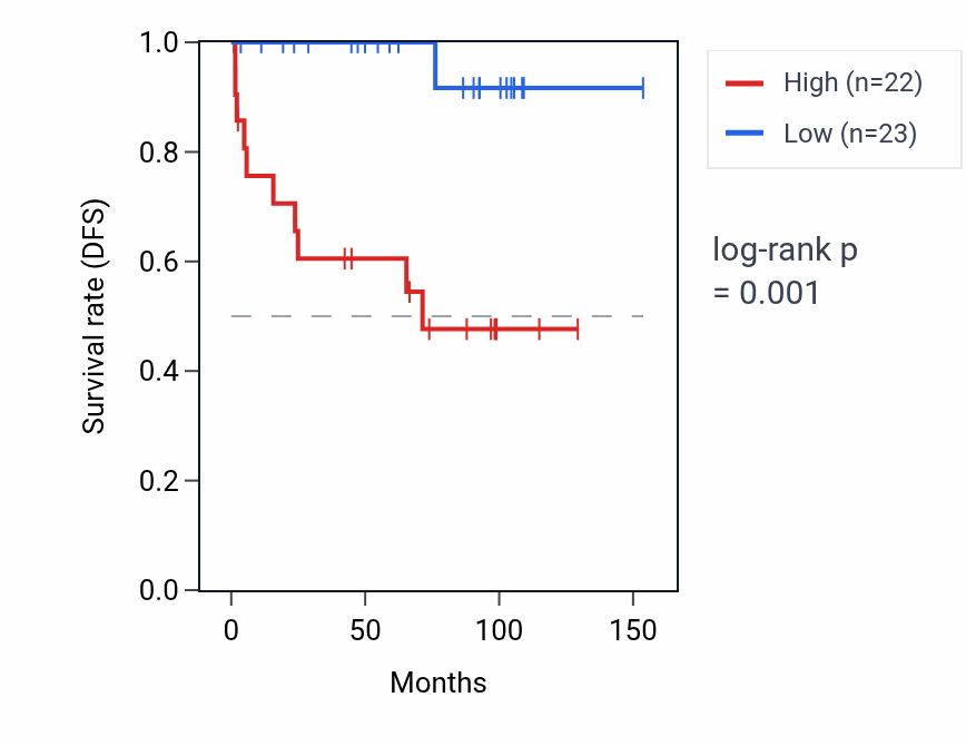 Kaplan&ndash;Meier survival curve for TBCAP1 RNA expression in KICH: high vs low expression groups.