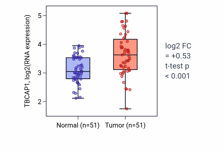 Tumor-vs-normal expression box plot for TBCAP1 in KIRC.