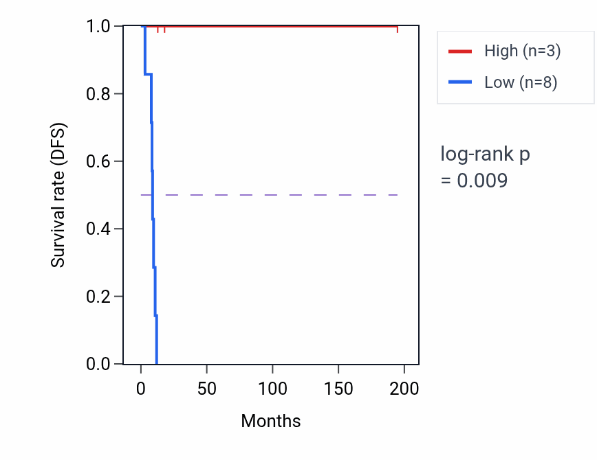 Kaplan&ndash;Meier survival curve for TBCAP2 RNA expression in KIRP: high vs low expression groups.