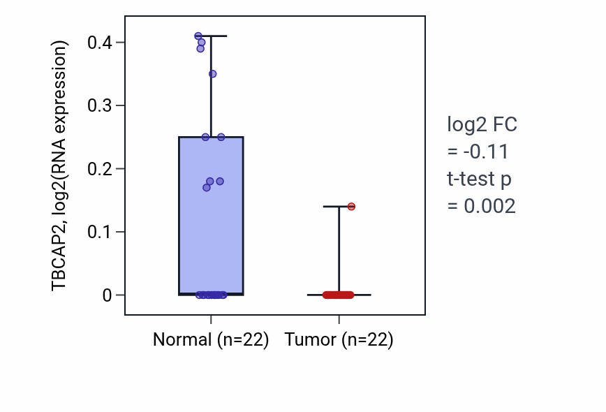 Tumor-vs-normal expression box plot for TBCAP2 in KICH.