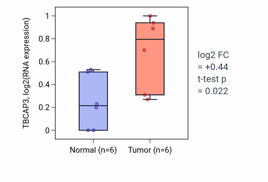 Tumor-vs-normal expression box plot for TBCAP3 in LUSC.