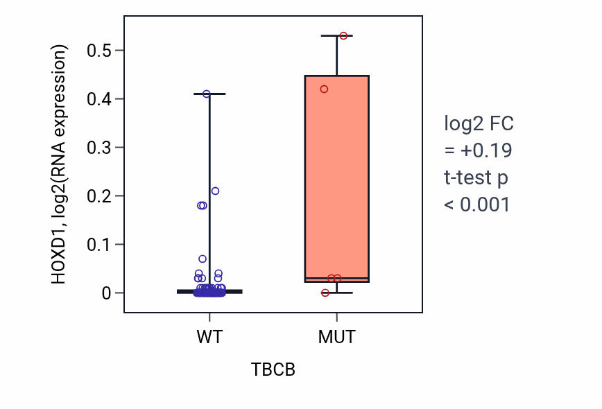 Box plot of HOXD1 in TBCB-low vs TBCB-high samples in BLOOD_Leukemia.