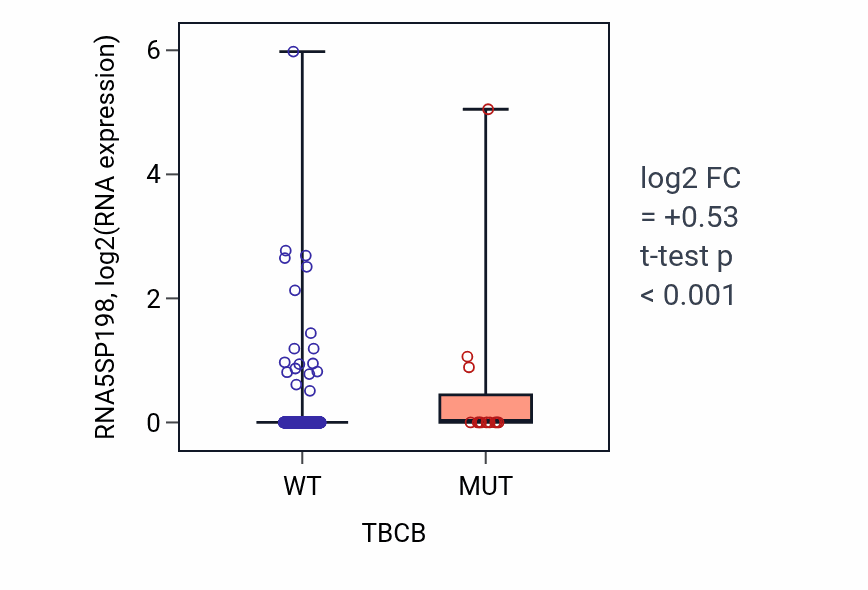 Box plot of RNA5SP198 in TBCB-low vs TBCB-high samples in UCEC.