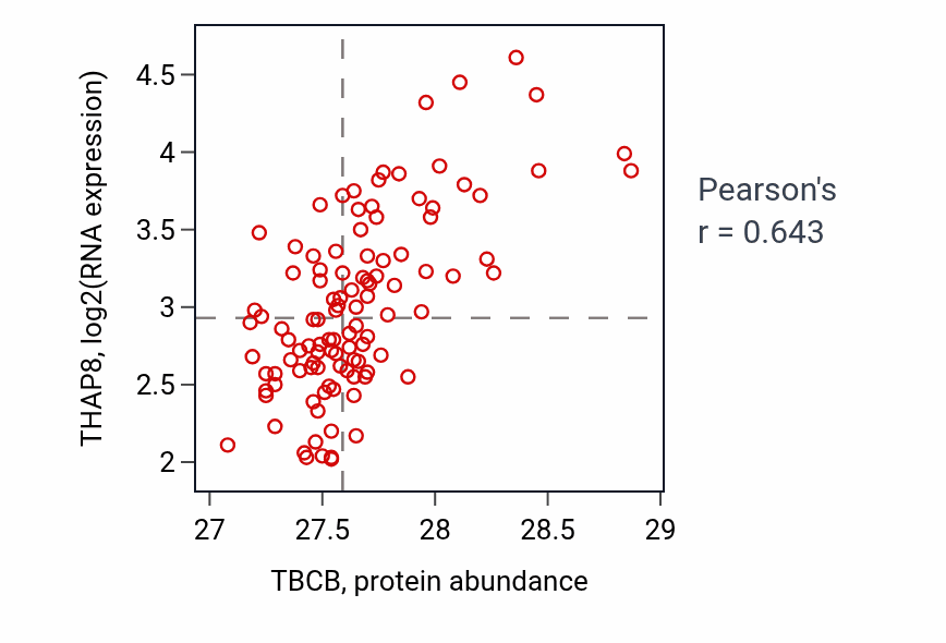 Per-sample scatter of TBCB vs THAP8 in LSCC (Pearson r = 0.64).
